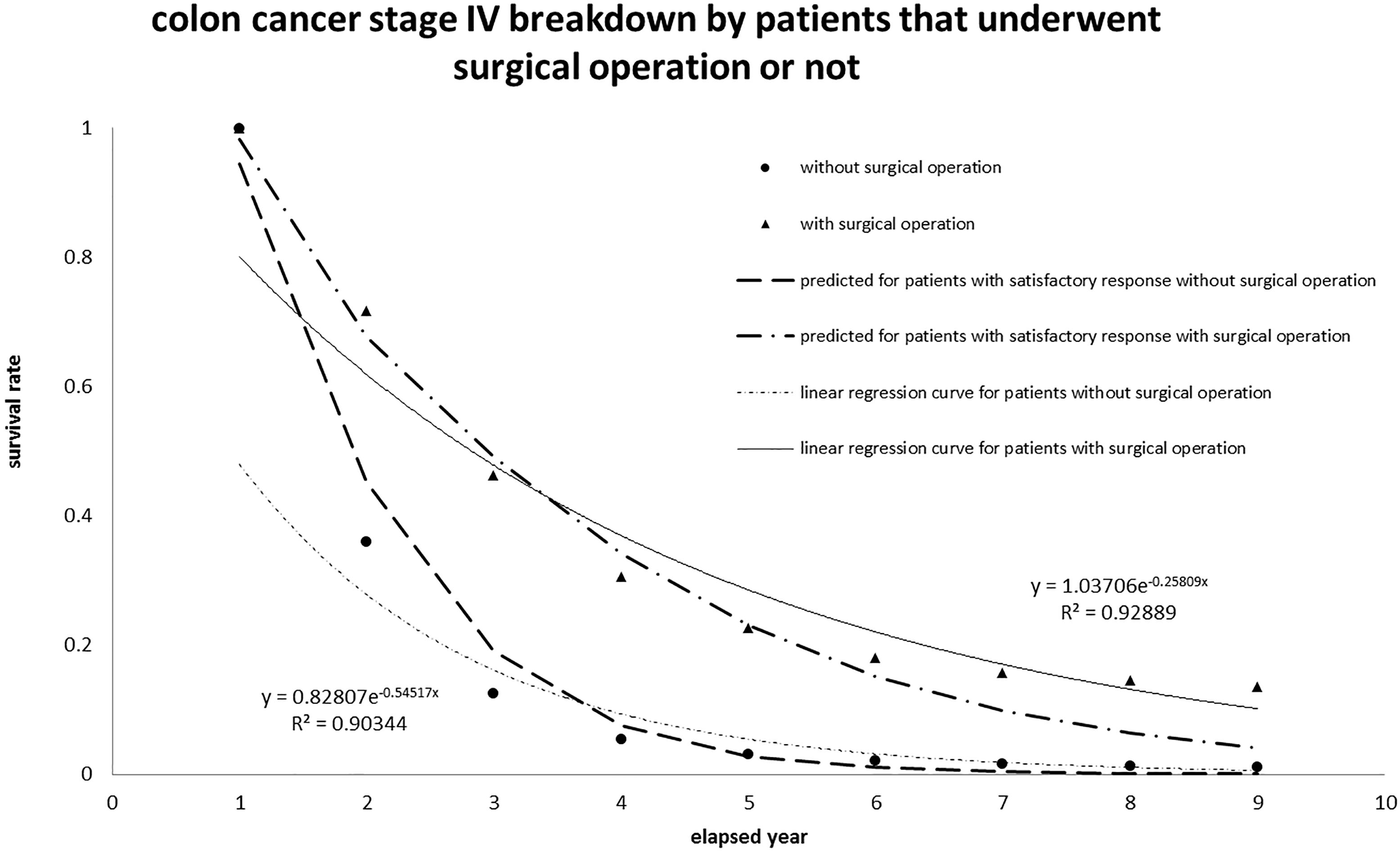 Application of the proposed algorithm to colon cancer patients at stage IV recorded in Taiwan. The interpretation fitted well and implied Scenario I (“patient has satisfactory response to therapy”).