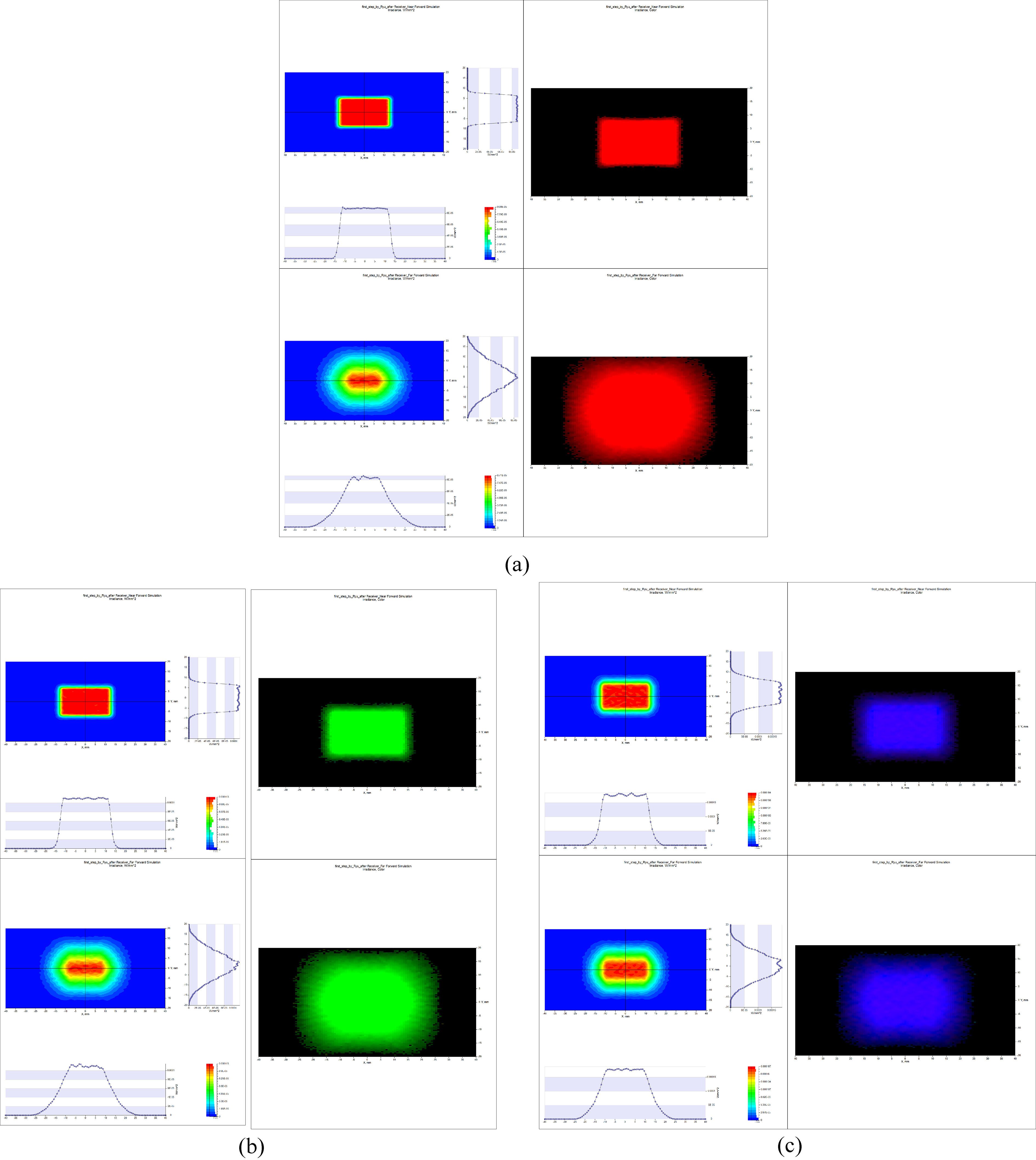 Light-intensity (left) and distribution (right) profiles for (a) red, (b) green, and (c) blue LEDs.