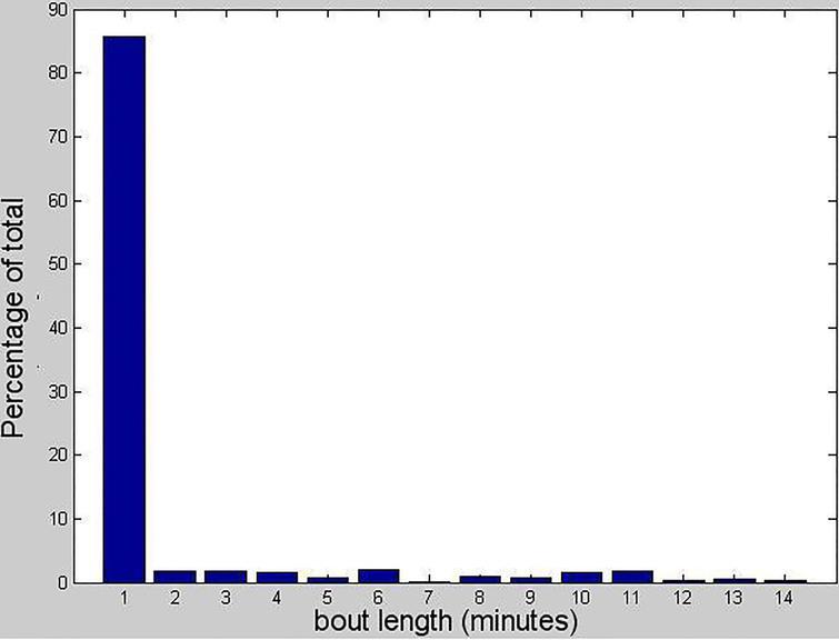 Distribution of voluntary wheel running bout length in 1 minute bins.
