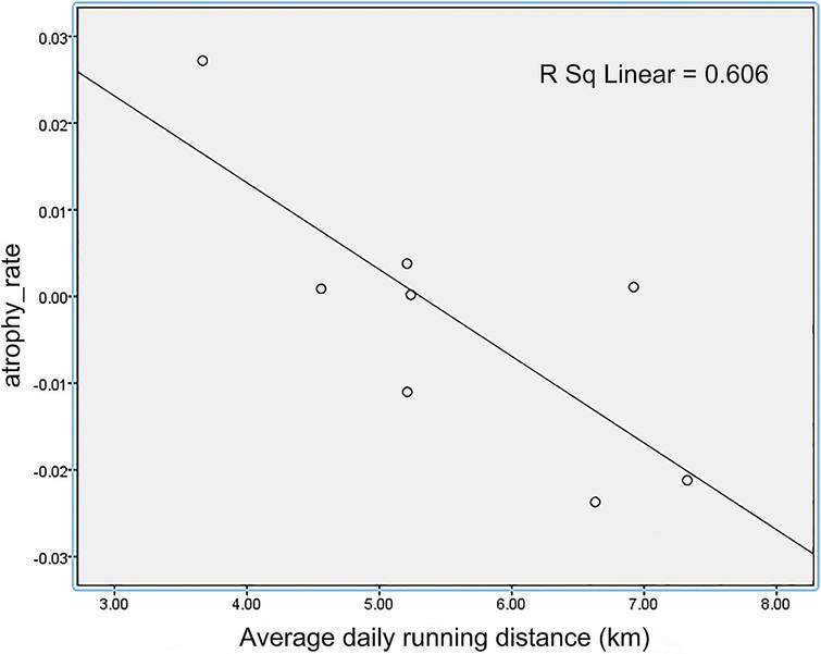 The relationship of average daily running distance and atrophy of somatosensory cortex after 10 weeks of voluntary wheel running exercise.