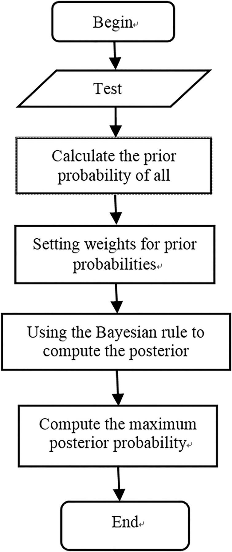 Flowchart of the prediction algorithm.