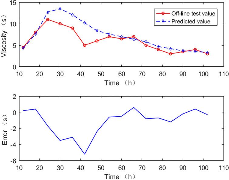 Comparison (and prediction error) of off-line test and prediction values of viscosity of fermentation broth in a batch of phage infection.