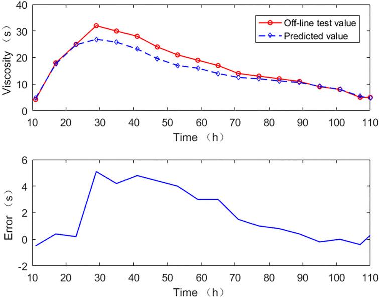 Comparison (and prediction error) of off-line test and prediction values of viscosity of fermentation broth in a batch of bacillus infection.