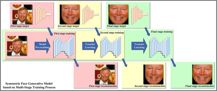 The hierarchically structured generative network training process for facial symmetrization.