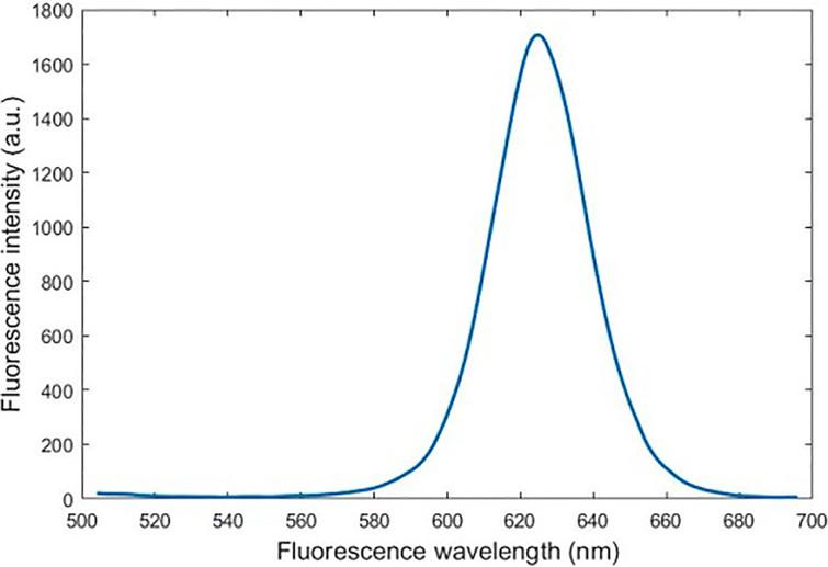 Moving average filtered fluorescence spectra of quantum dots.