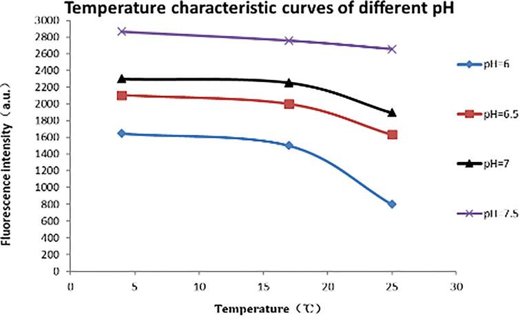 Temperature characteristics at pH values.