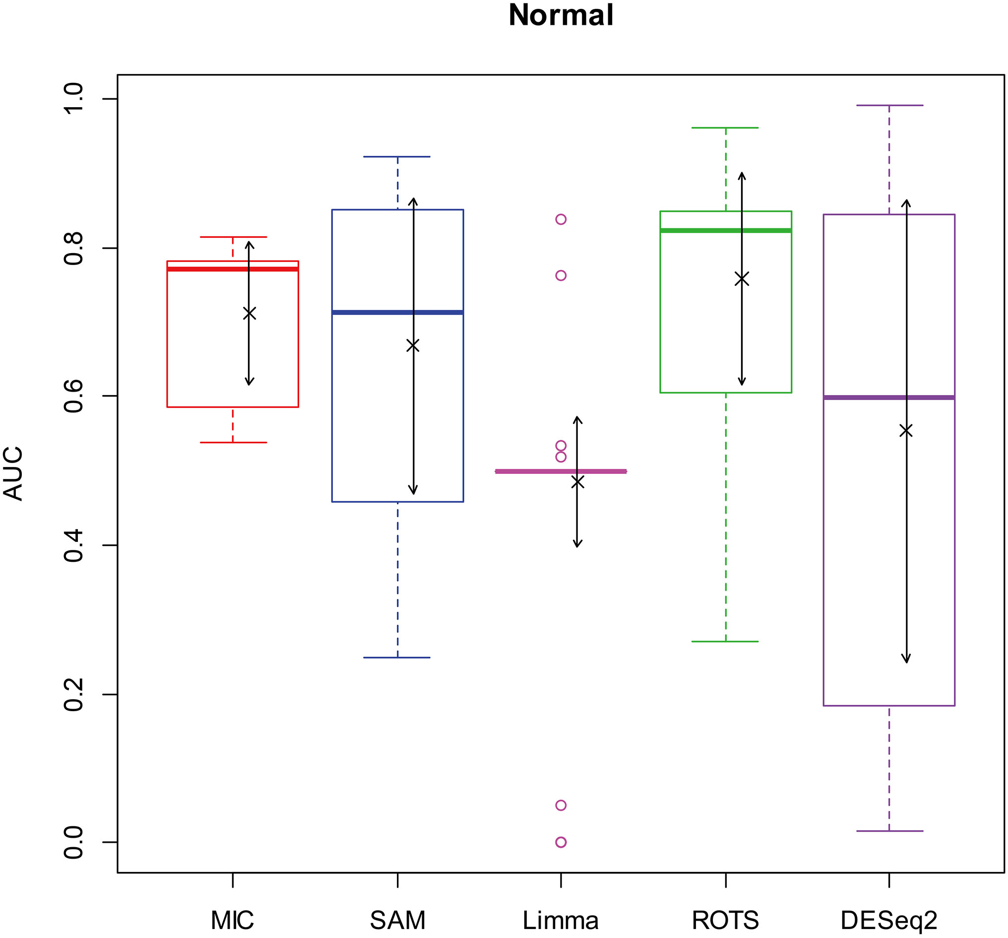 AUC boxplot on normal data. “×”s are the means. Bidirectional arrows represent ± 1 σ.