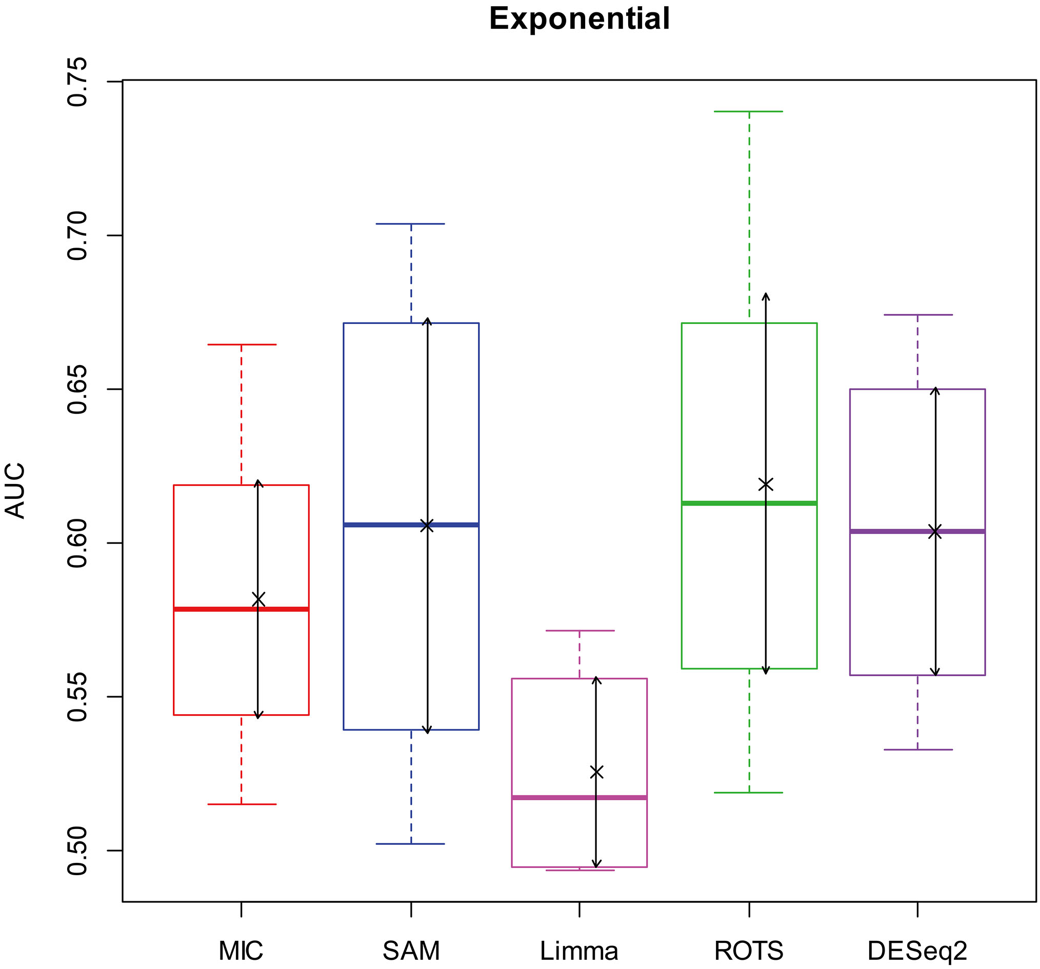 AUC boxplot on exponential data. “×”s are the means. Bidirectional arrows represent ± 1 σ.