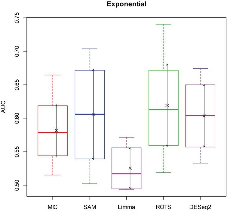 AUC boxplot on exponential data. “×”s are the means. Bidirectional arrows represent ± 1 σ.
