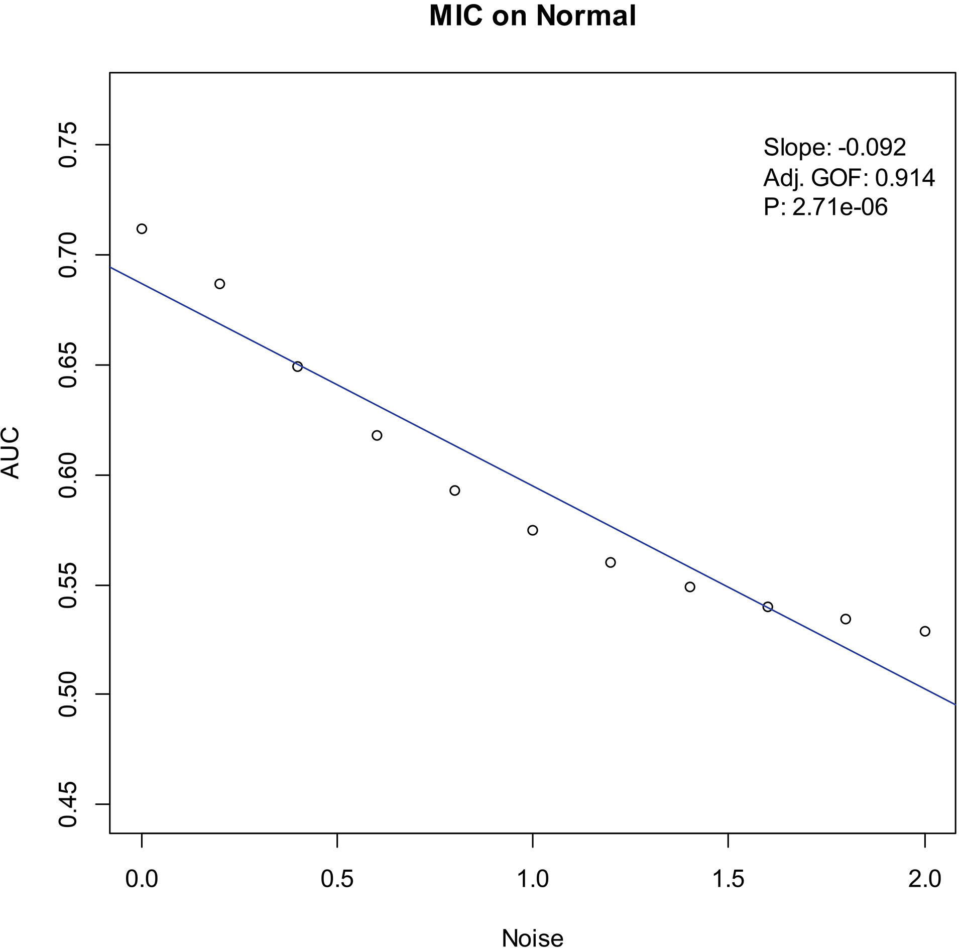 Noise-AUC plot of MIC on normal. The line is fitted by the points. “Slope” indicates the slope of the line, “Adj. GOF” is the adjusted goodness of fit, and “P” is the P-value of the fit.