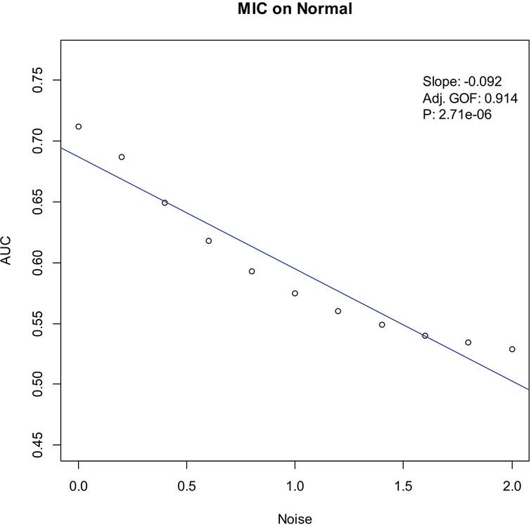 Noise-AUC plot of MIC on normal. The line is fitted by the points. “Slope” indicates the slope of the line, “Adj. GOF” is the adjusted goodness of fit, and “P” is the P-value of the fit.