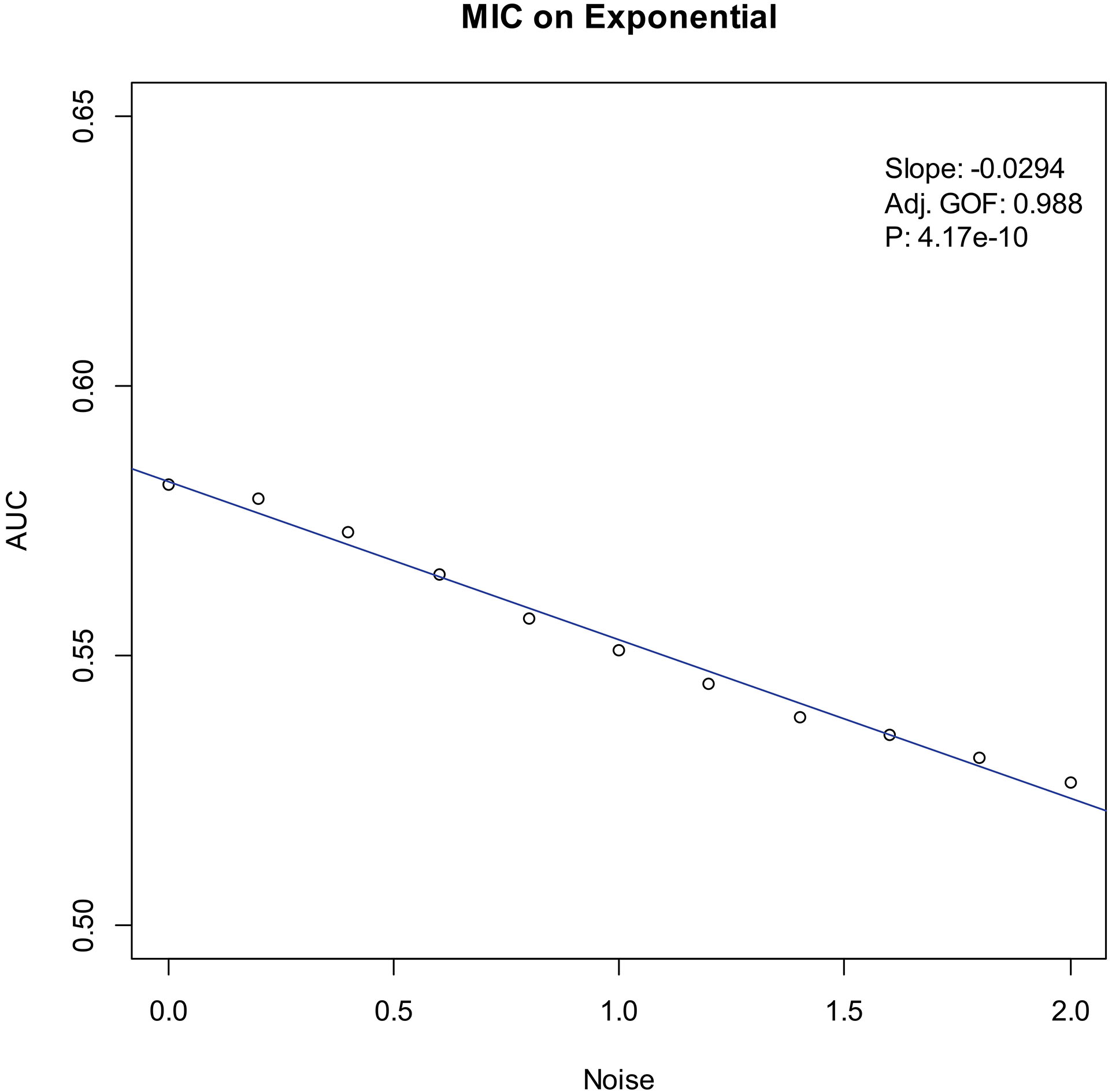 Noise-AUC plot of MIC on exponential. The line is fitted by the points. “Slope” indicates the slope of the line, “Adj. GOF” is the adjusted goodness of fit, and “P” is the P-value of the fit.