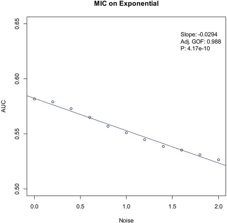 Noise-AUC plot of MIC on exponential. The line is fitted by the points. “Slope” indicates the slope of the line, “Adj. GOF” is the adjusted goodness of fit, and “P” is the P-value of the fit.