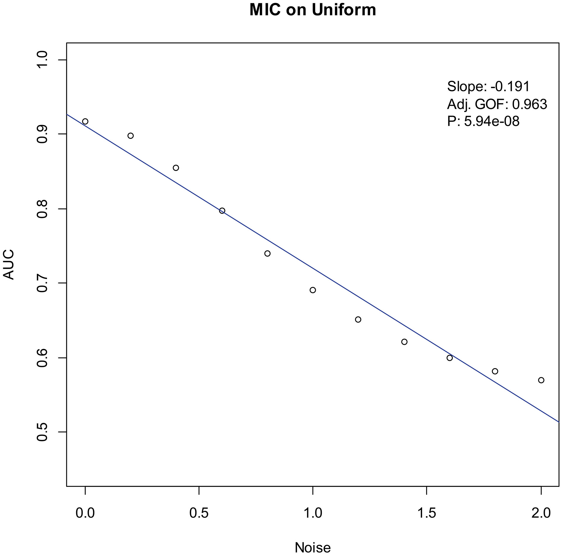 Noise-AUC plot of MIC on uniform. The line is fitted by the points. “Slope” indicates the slope of the line, “Adj. GOF” is the adjusted goodness of fit, and “P” is the P-value of the fit.