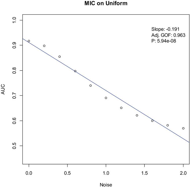 Noise-AUC plot of MIC on uniform. The line is fitted by the points. “Slope” indicates the slope of the line, “Adj. GOF” is the adjusted goodness of fit, and “P” is the P-value of the fit.