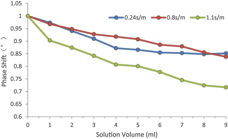 The change trend of MIPS with the increase of volume of simulated brain tissue. 0.24 s/m salt solution simulates the electrical conductivity of cerebral edema, 1.1 s/m salt solution simulates the electrical conductivity of cerebral hemorrhage, and 0.8 s/m is the electrical conductivity of 9% saline.