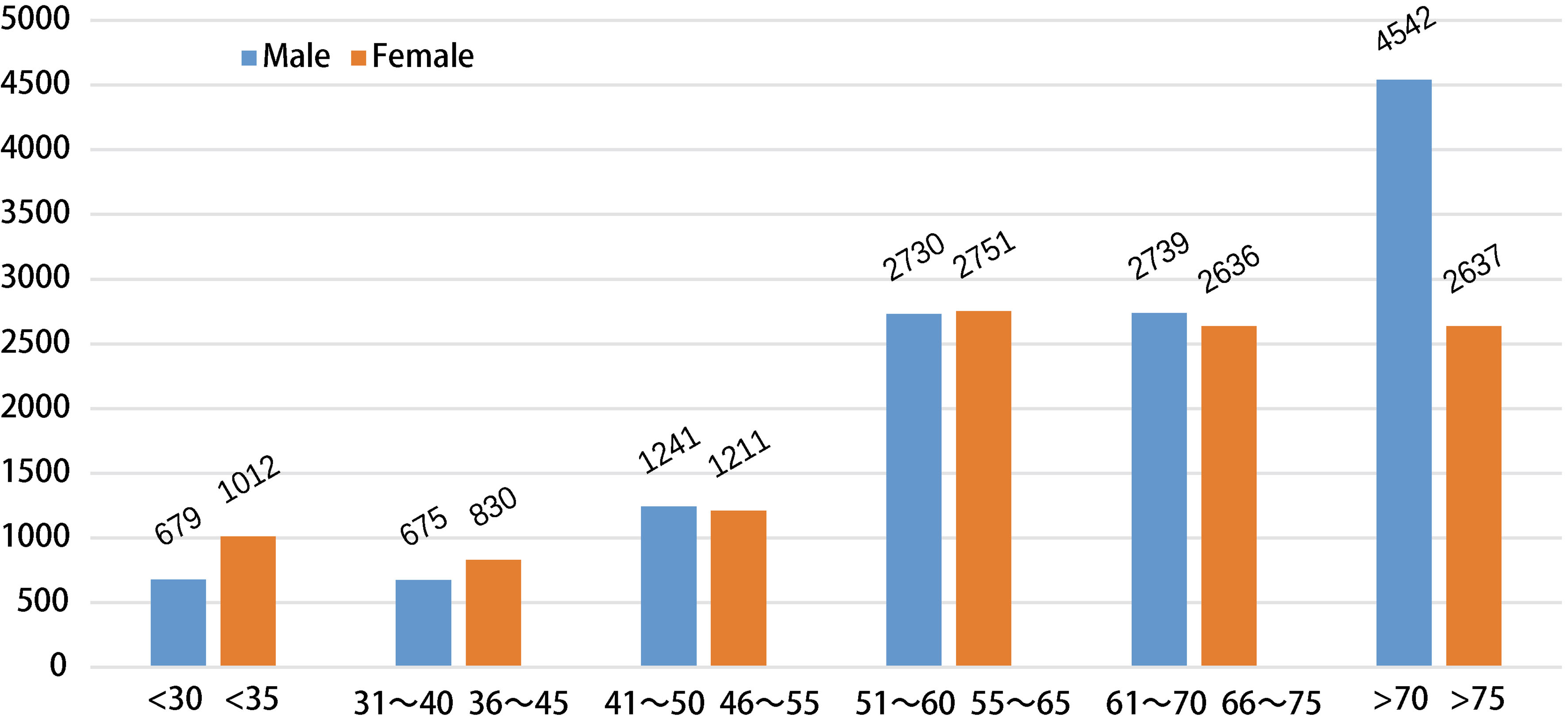 Age-sex distribution.