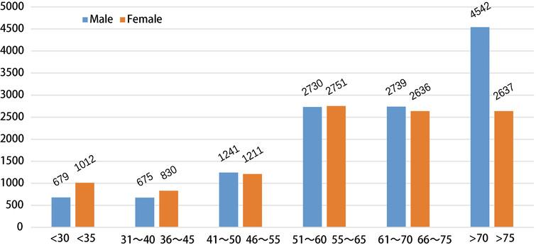 Age-sex distribution.