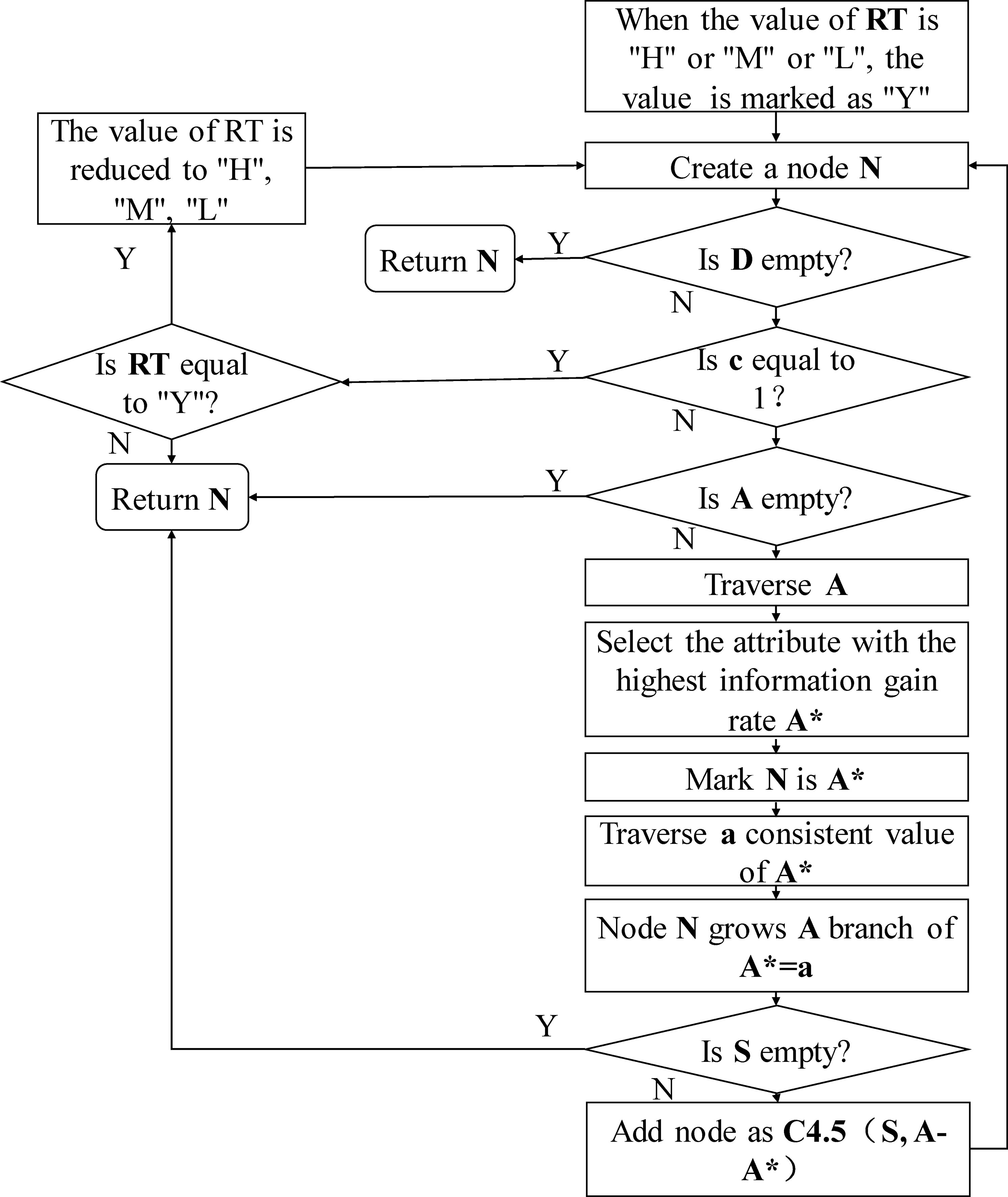 The optimized C4.5 algorithm flow.