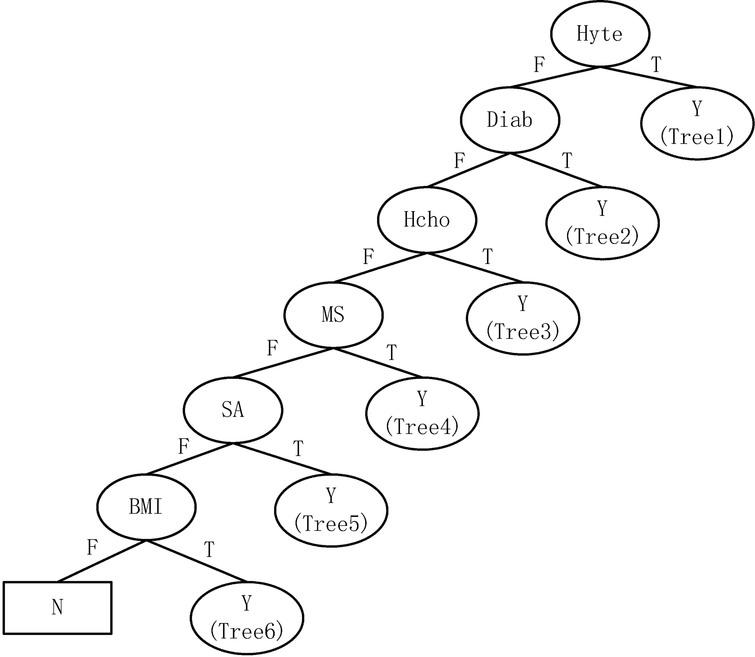 The first-level decision tree.
