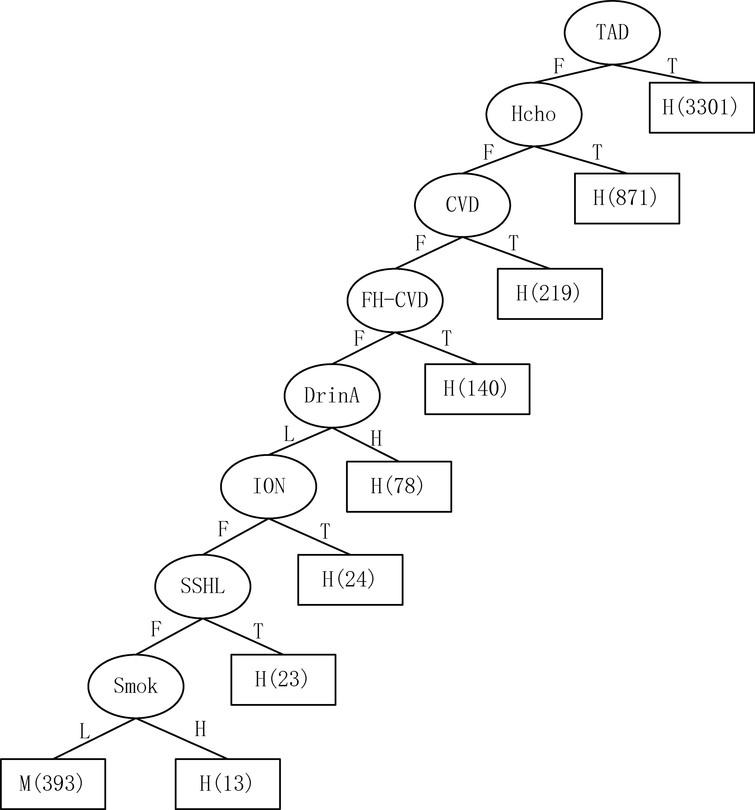The second-level decision tree (Tree 1).