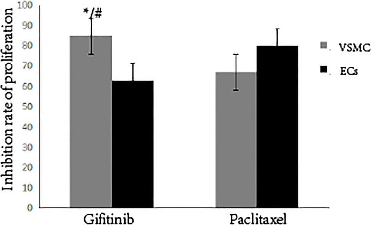 Comparison of gifitinib and paclitaxel effect on inhibition rate of cell proliferation. Note: As compared to paclitaxel inhibition to VSMC, P*< 0.05. As compared to gefitinib inhibition to ECs, P#< 0.05.