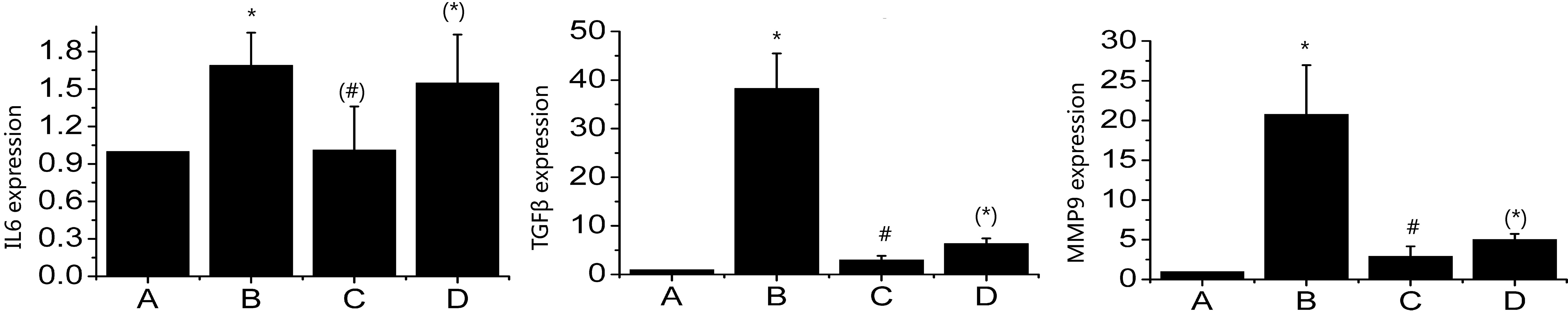 Expression levels of MMP9, TGFβ and IL6 in hyperplastic intima tissues from each group groups. Note: A: Sham operation group; B: Model group; C: High-dosage gefitinib group; D: Paclitaxel group; Comparison with sham operation group yields P*< 0.05; Comparison with the model group yields P#< 0.05; P(#)> 0.05, Comparison with the high-dosage gefitinib groups yields P(*)> 0.05.