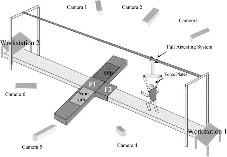 Field layout of the experiment including Fall Arresting System, Infra-red cameras (6), Linear Slide Floor Changer (LSFC) with force plate (F2) and hidden oily and non-oily test floor surfaces, fixed force plate (F1), and workstations.