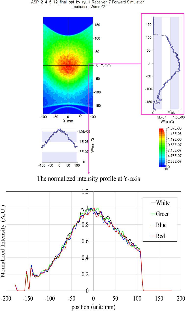 Intensity distribution and normalized intensity profile.