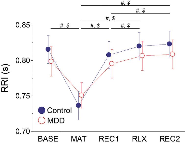 Mean ± SD values of RRI. The effects of group and task on RRI were tested using a repeated-measures ANOVA. The main effect of group was non-significant, but there were significant main effects of task (P< 0.001) and interaction (P= 0.036). The simple main effect of the task was significant for both MDD and control groups (P< 0.001). Post-hoc pairwise comparisons between tasks were performed for MDD and control groups separately, and P-values were corrected using the Bonferroni method (P#< 0.05 for MDD, P$< 0.05 for control).