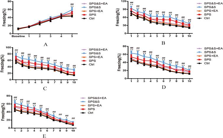 Effect of electroacupuncture on percentage of freezing of fear conditioning acquisition (A), Fatigue (B–D) and Reconstruction Detection (E) during Clue fear conditioning training in rats. The results were presented as mean ± SD, (n= 20). p*< 0.05, p**< 0.01 compared with SPS group; #p< 0.05, ##p< 0.01 compared with SPS&S group.