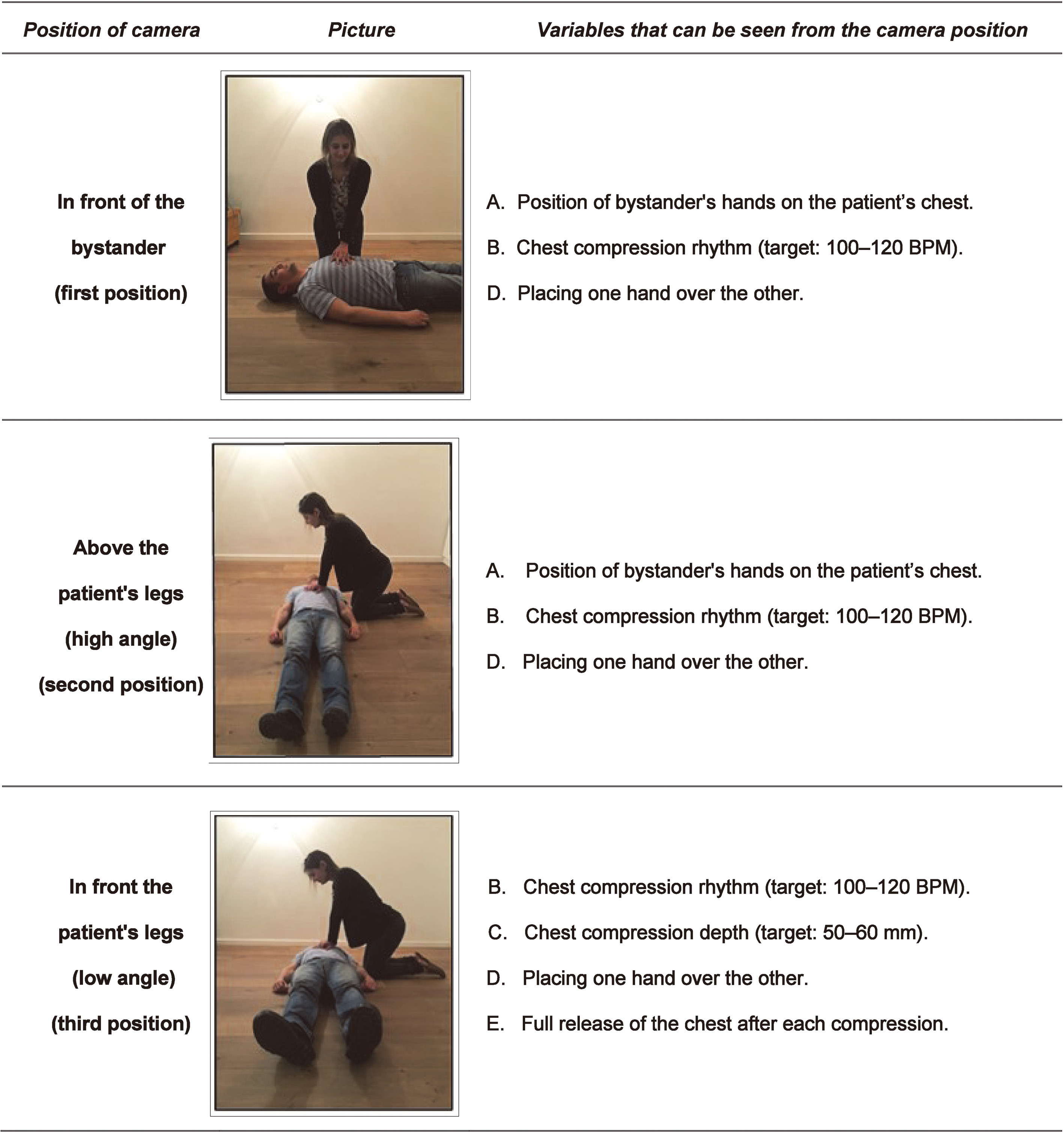 Camera positions for the video-instructed CPR with filming protocol.