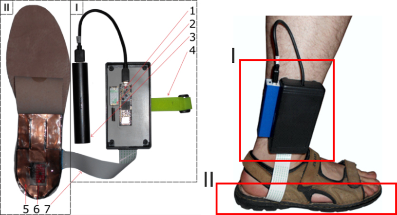 The portable system. 1) Microcontroller, 2) radio modules, 3) battery, 4) fixing band, 5) pressure sensors, 6) inertial navigation module, 7) FFC tape.