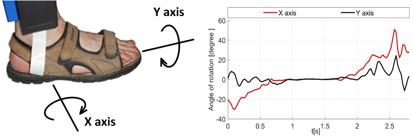 Estimation of foot orientation. a) Axis definition, b) gait event detection.