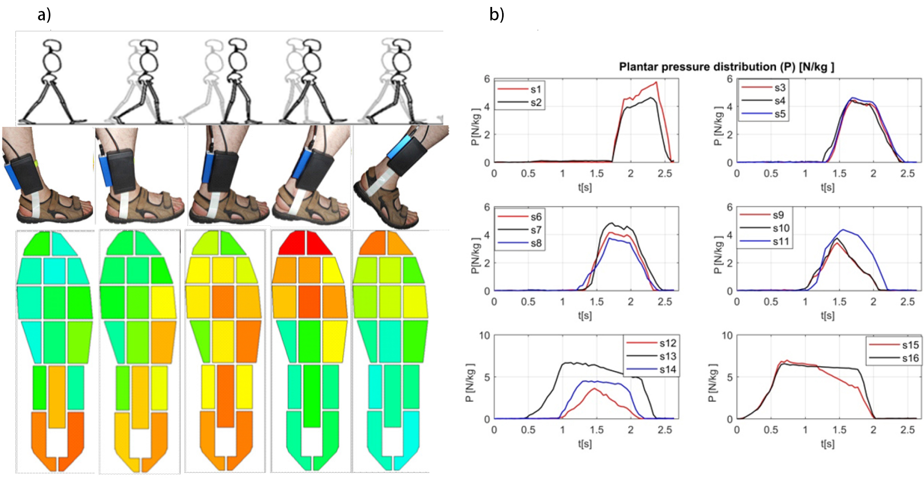 The experimental setup with images of plantar pressure during gait. a) The experiment, b) plantar pressure distribution for a typical man during walking. t is the time elapsed from heel contact to toe-off. s1–s16 – sensors.