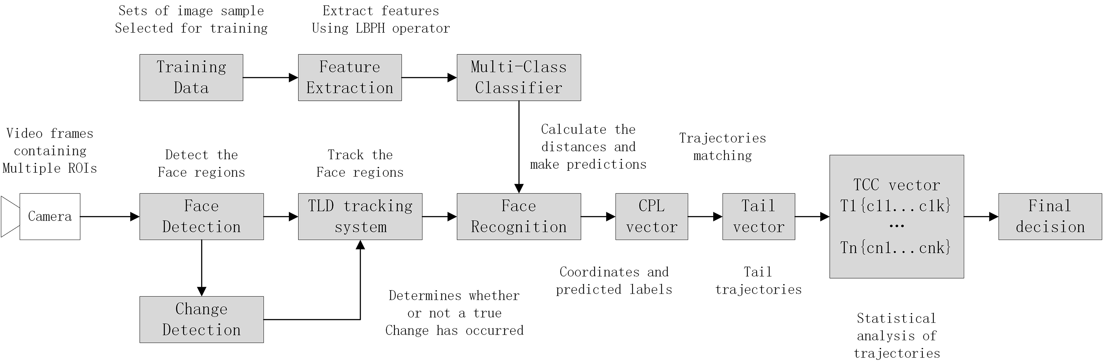 Architecture of the proposed video-based multi-face recognition system using TLD tracking and trajectory improvement learning.