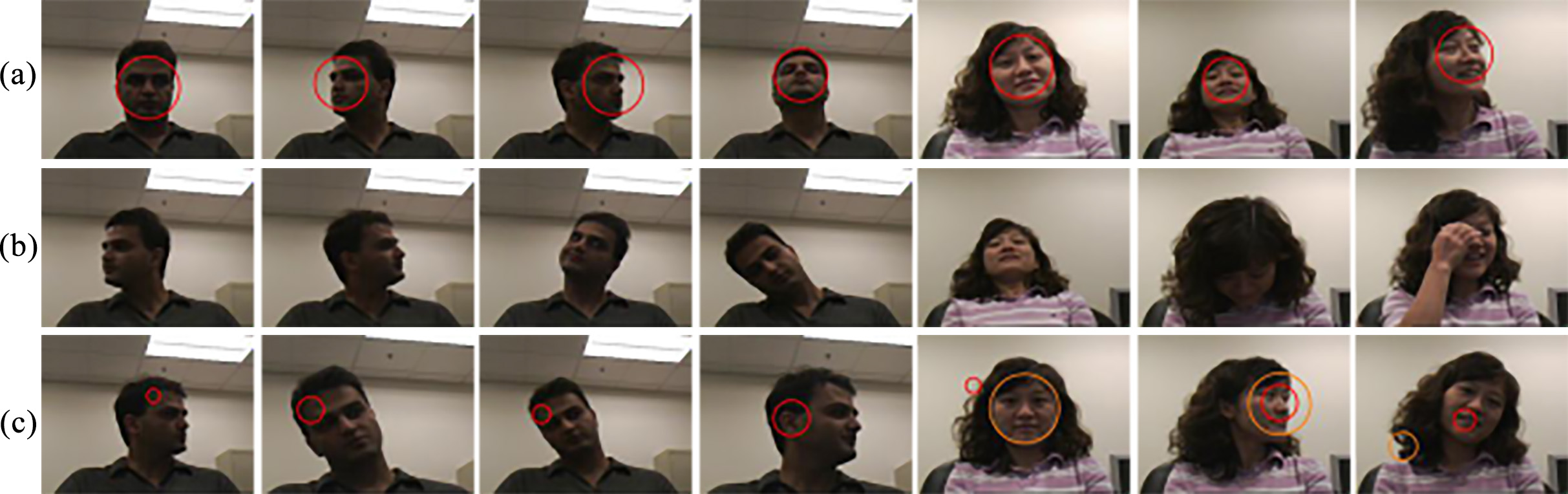 Face detection with V&J on Honda/UCSD: a. true positives; b. false negatives; c. false positives.