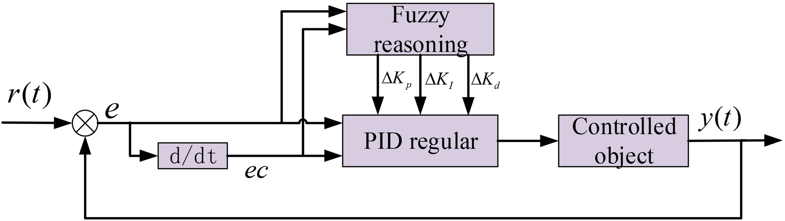 Fuzzy PID control schematics.