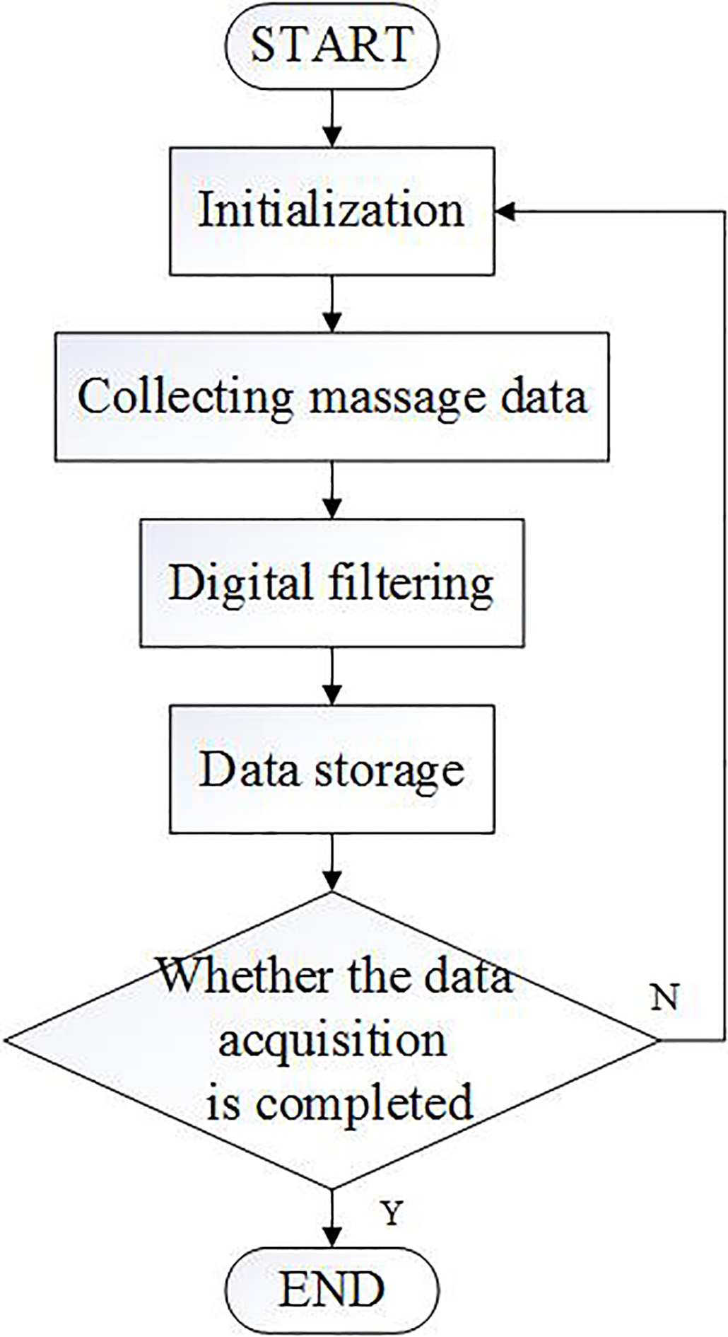 Collection process of the massage data.