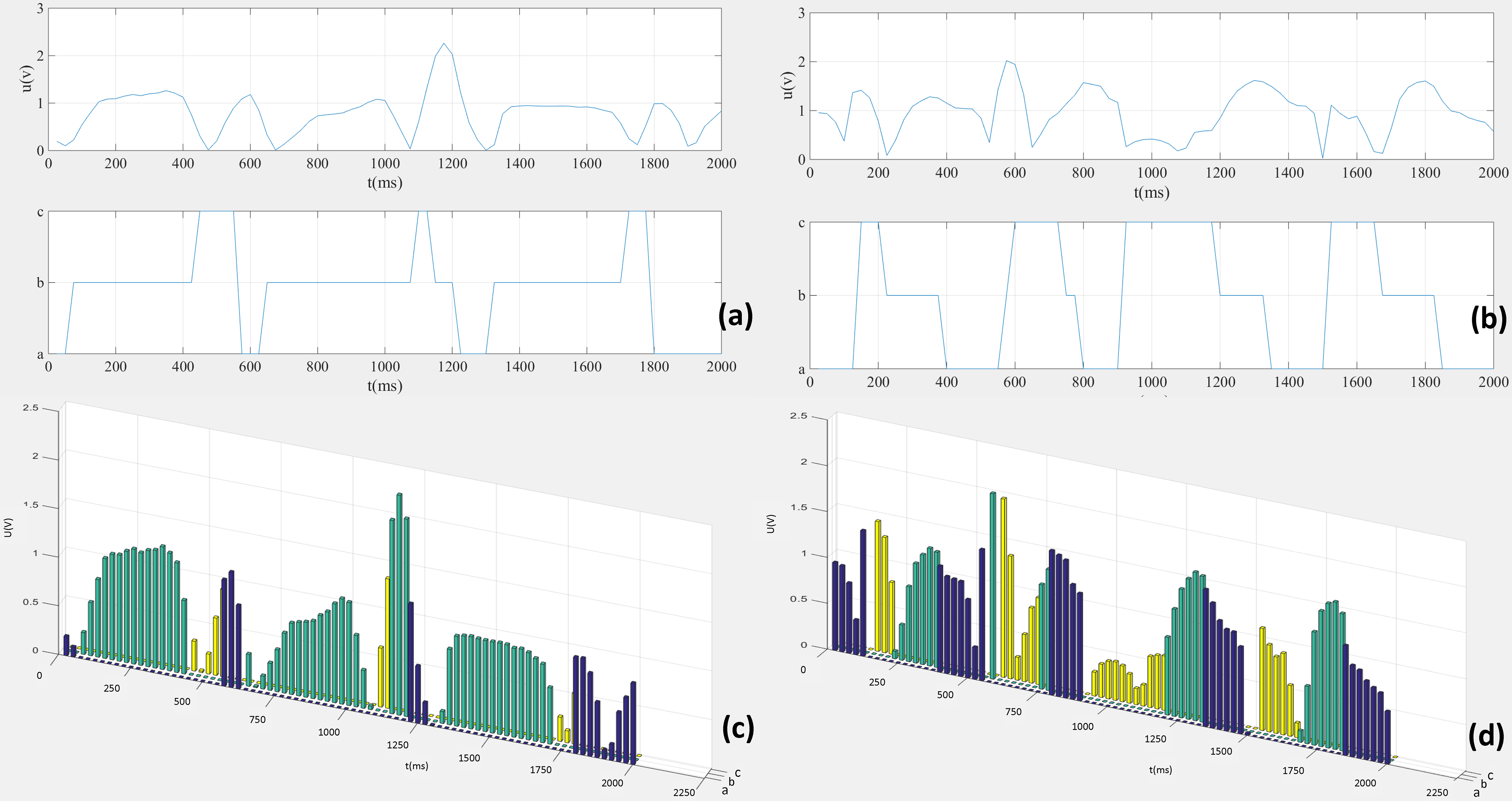 The training data of Tianshu. (a) Training data of Tianshu-left, (b) Training data of Tianshu-right, (c) Histogram of Tianshu-left, (d) Histogram of Tianshu-right. Note: a presents the sensing unit-a, b presents the sensing unit-b, and c presents the sensing unit-c.