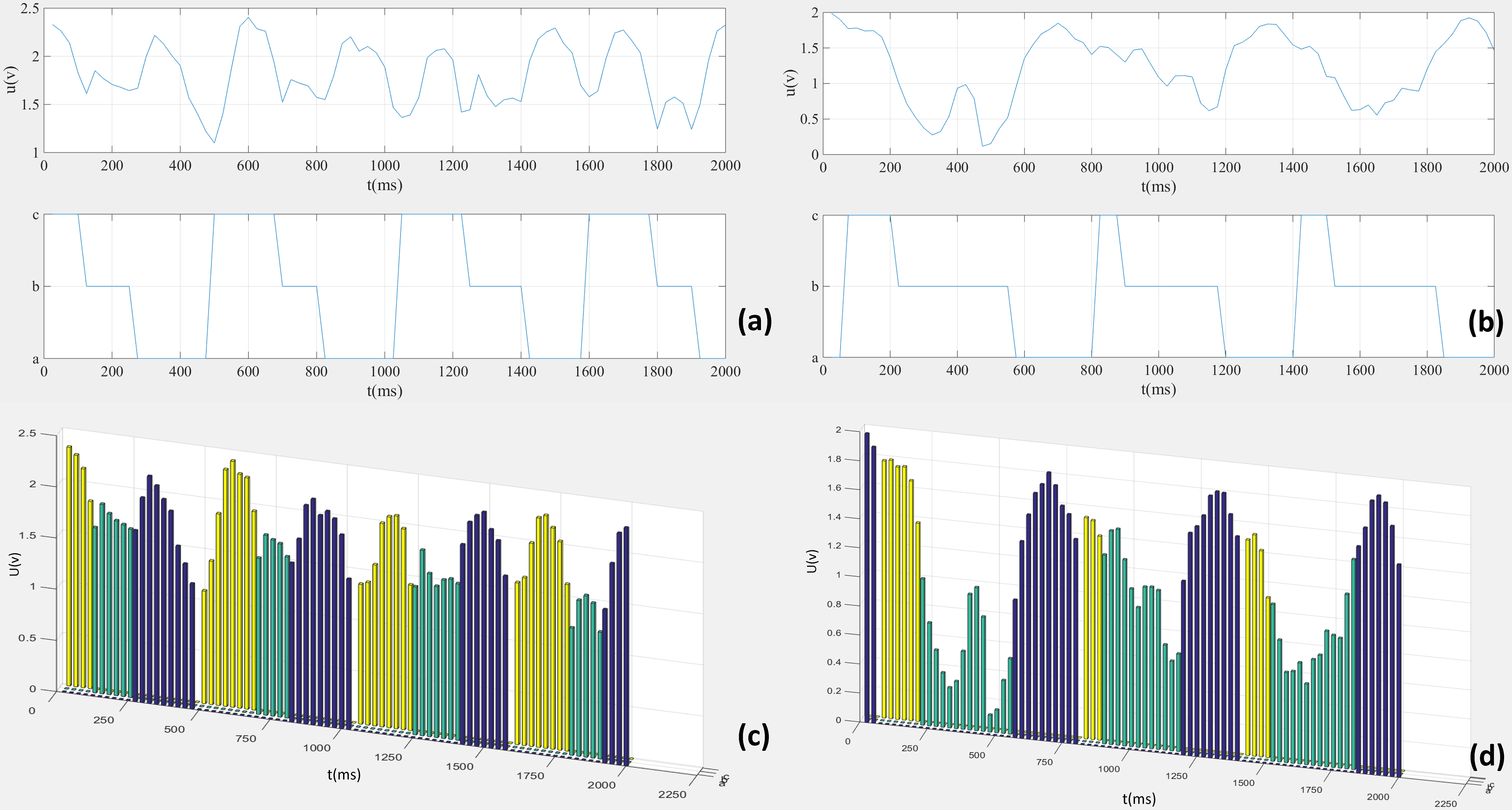 The training data of Zusanli. (a) Training data of Zusanli-left, (b) Training data of Zusanli-right, (c) Histogram of Zusanli-left, (d) Histogram of Zusanli-right. Note: a presents the sensing unit-a, b presents the sensing unit-b, c presents the sensing unit-c.