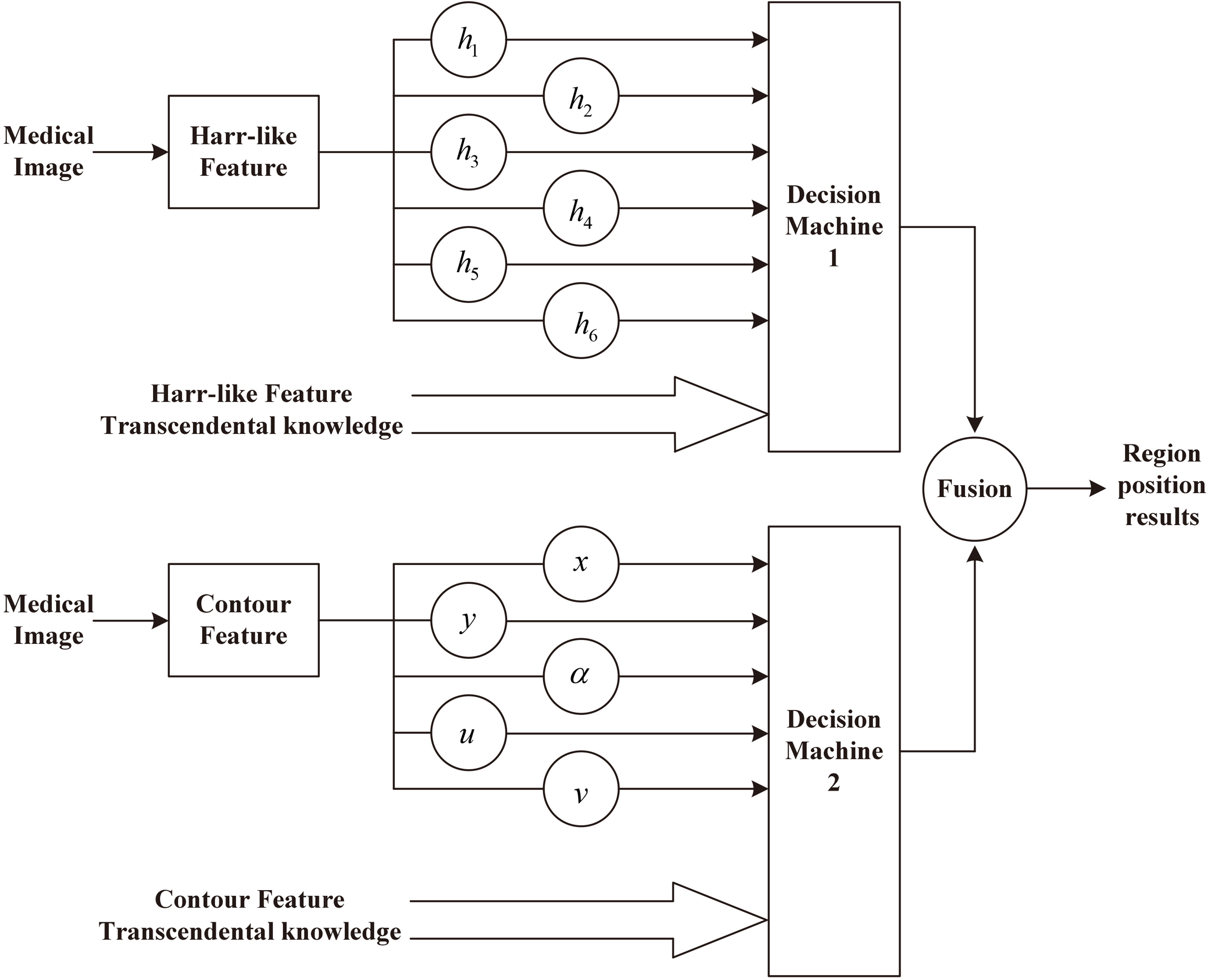The block diagram of the key area location method proposed in this paper.
