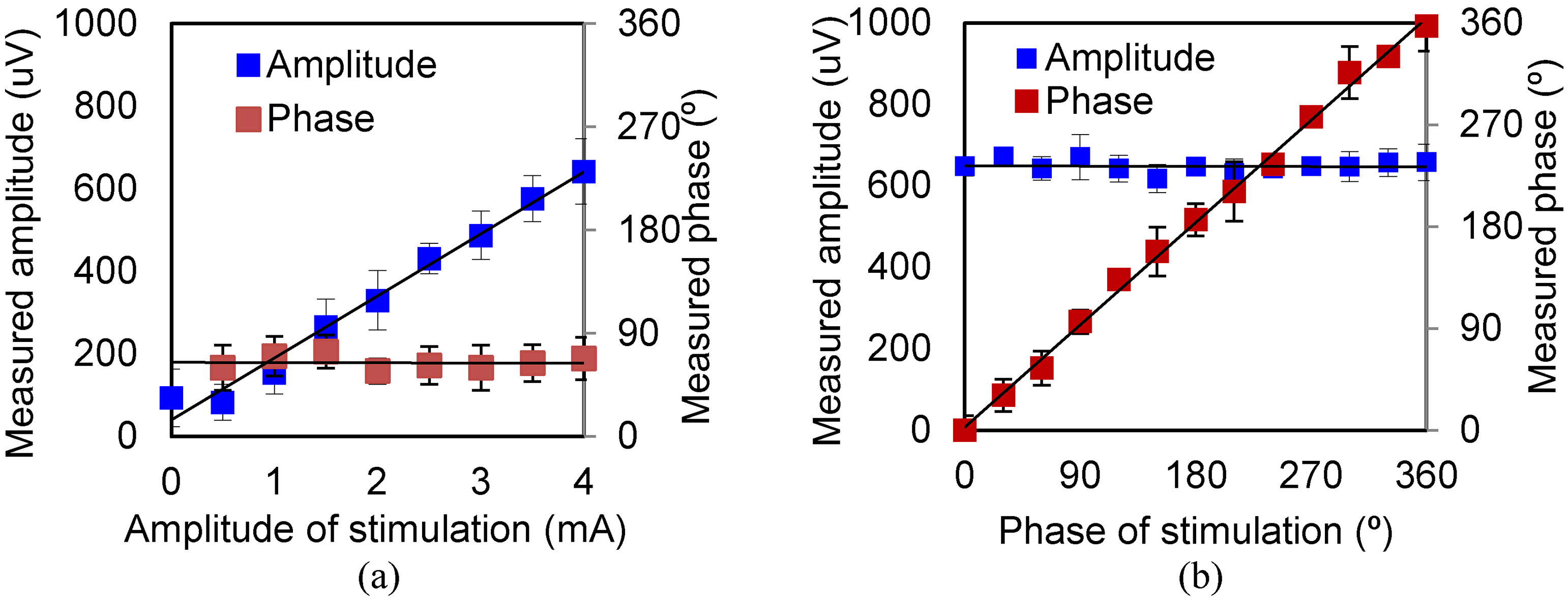 Amplitude and phase of MA signal under various levels of excitation (triangular wave). (a) Results for various exciting amplitudes. (b) Results for various exciting phases. 