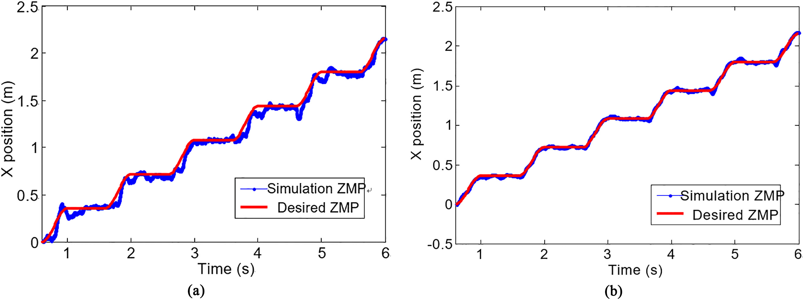Desired and simulation ZMP trajectories. (a) Trajectories of biped robot with rigid ankle joint. (b) Trajectories of biped robot with variable ankle joint.