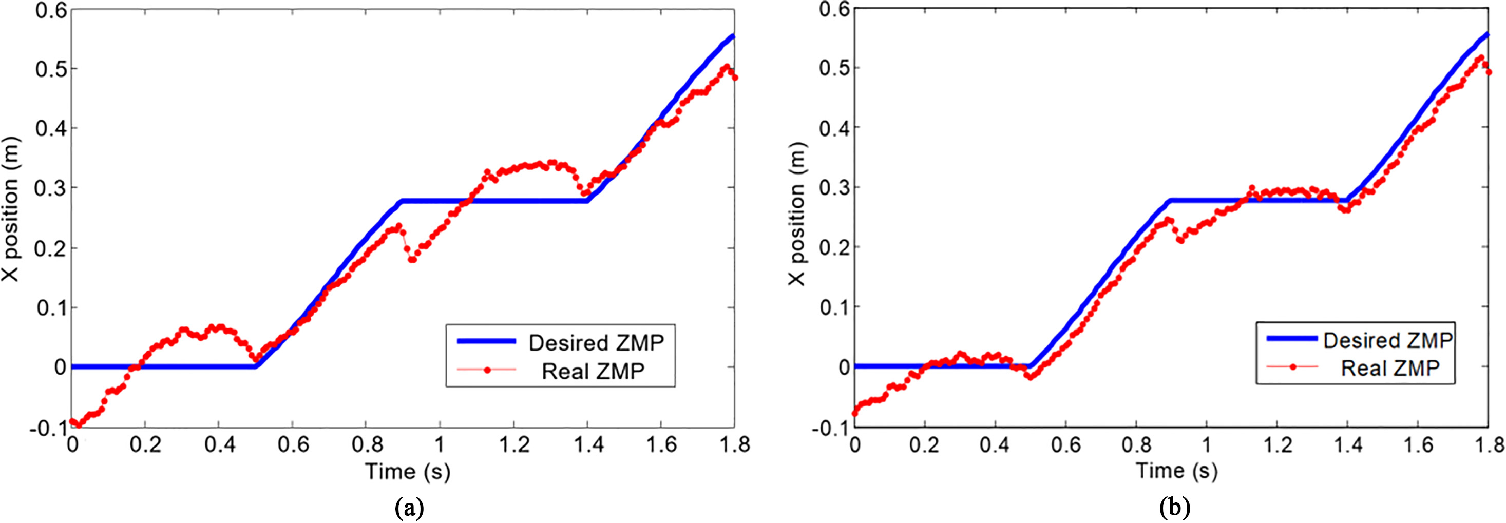 Desired and real ZMP trajectories. (a) Trajectories of biped robot with rigid ankle joint. (b) Trajectories of biped robot with variable ankle joint.