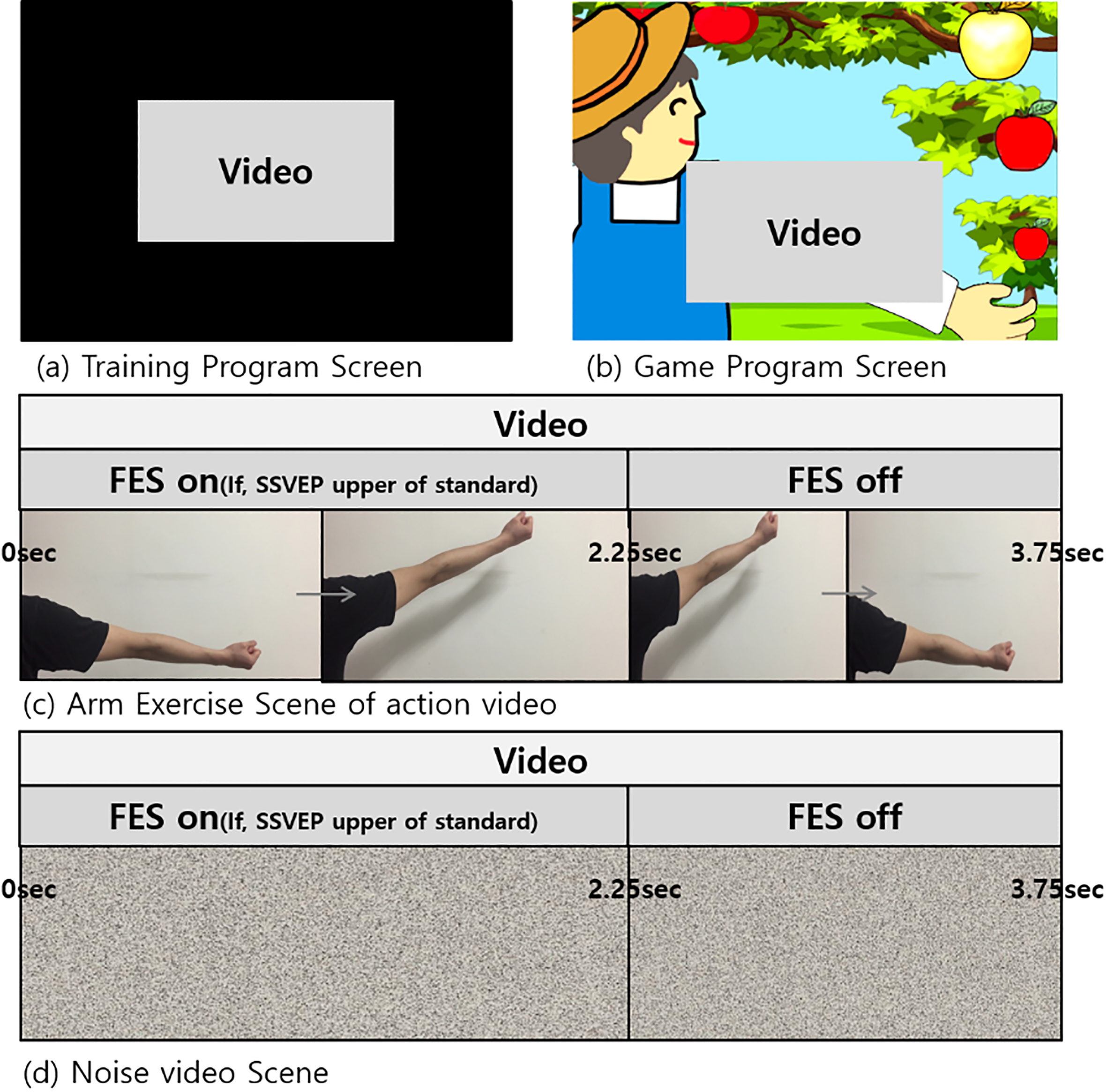 (a) Training program screen and (b) game program screen during the experiment. Two types of videos were shown, i.e., (c) arm exercise scene and (d) noise scene.