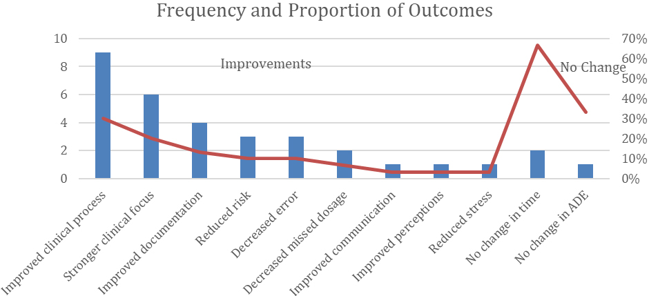 Chart of frequency and proportion of outcomes.
