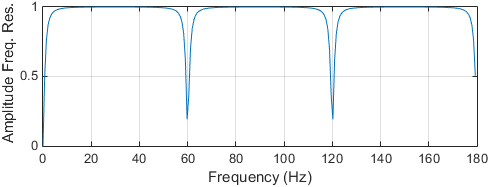 The amplitude-frequency characteristics curve of the comb filter.