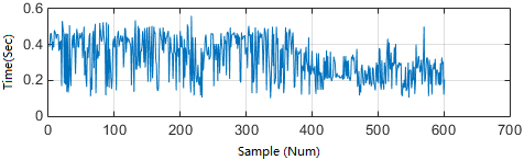 The extracted ST interval serials of recording no. 427 from the MVA db.
