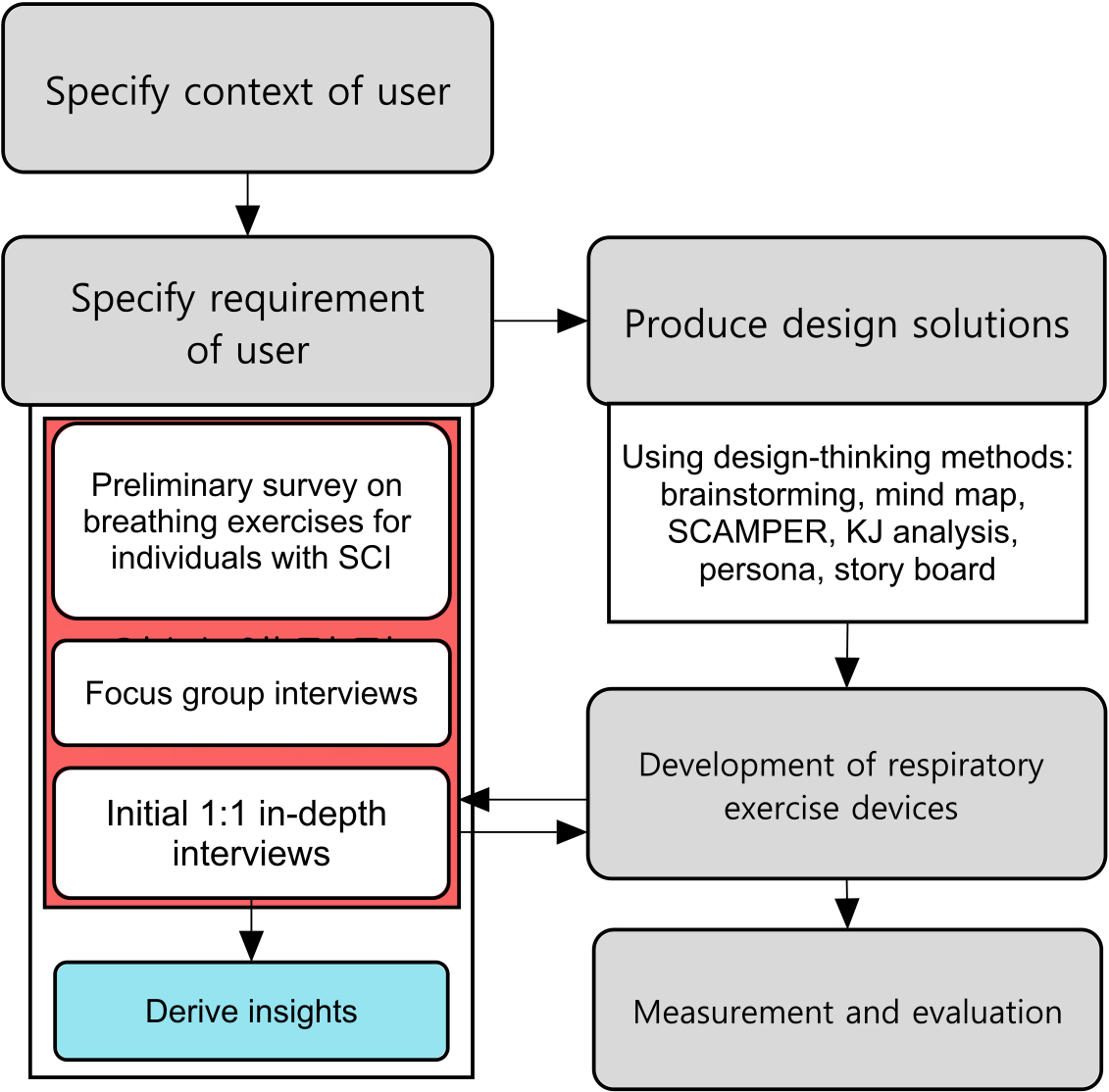 User-centered design process for developing respiratory exercise devices.